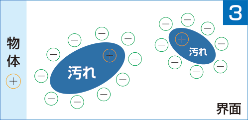 洗浄の仕組み03