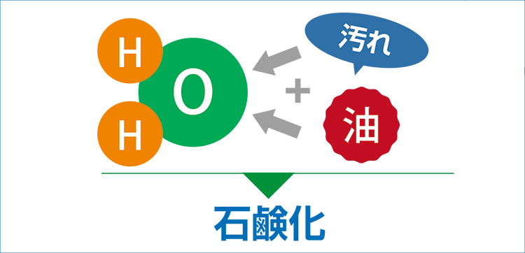 洗浄水の交換回数を減少